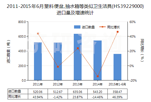 2011-2015年6月塑料便盆,抽水箱等類似衛(wèi)生潔具(HS39229000)進(jìn)口量及增速統(tǒng)計(jì)